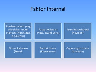 Faktor Internal
Keadaan cairan yang
ada dalam tubuh
manusia (Hipocrates
& Galenus)
Fungsi kejiwaan
(Plato, Ewald, Jung)
Kuantitas psikologi
(Heyman)
Situasi kejiwaan
(Freud)
Bentuk tubuh
(Kretschmer)
Organ-organ tubuh
(Sheldom)
 