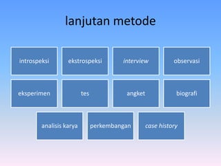 lanjutan metode
introspeksi ekstrospeksi interview observasi
eksperimen tes angket biografi
analisis karya perkembangan case history
 
