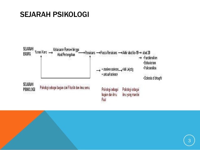 Psikologi Umum dan Perkembangan - Sejarah Psikologi Barat
