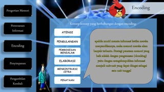 EncodingPengertian Memori
Pemrosesan
Informasi
Encoding
Penyimpanan
Pengambilan
Kembali
Konsep-konsep yang berhubungan dengan encoding:
ATENSI
PENGULANGAN
PEMROSESAN
MENDALAM
ELABORASI
MENKONTRUKSI
CITRA
PENATAAN
 