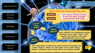 yaitu pengetahuan nondeklaratif dalam bentuk keterampilan dan
operasi kognitif. Memori ini tidak dapat secara sadar diingat
kembali, setidaknya dalam bentuk fakta atau kejadian spesifik.
yaitu rekoleksi atau pengingatan kembali
informasi secara sadar, seperti fakta
spesifik atau kejadian yang dapat
dikomunikasikan secara verbal.
Pengertian Memori
Pemrosesan
Informasi
Encoding
Penyimpanan
Pengambilan
Kembali
Penyimpanan
Memori deklaratif dibagi menjadi dua, yaitu
Episodik
Semantik
yaitu retensi informasi tantang
di mana dan kapan terjadinya
suatu peristiwa dalam hidup.
 