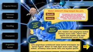 yaitu pengetahuan nondeklaratif dalam bentuk keterampilan dan
operasi kognitif. Memori ini tidak dapat secara sadar diingat
kembali, setidaknya dalam bentuk fakta atau kejadian spesifik.
yaitu rekoleksi atau pengingatan kembali
informasi secara sadar, seperti fakta
spesifik atau kejadian yang dapat
dikomunikasikan secara verbal.
Pengertian Memori
Pemrosesan
Informasi
Encoding
Penyimpanan
Pengambilan
Kembali
Penyimpanan
Memori deklaratif dibagi menjadi dua, yaitu
Episodik
Semantik
yaitu pengetahuan umum murid tentang dunia,
mencakup pengetahuan tentang pelajaran di
sekolah, tentang bidang keahlian yang berbeda dan
pengetahuan sehari-hari tentang makna kata, orang
terkenal, tempat penting dan hal umum.
 