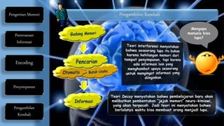 Pengertian Memori
Pemrosesan
Informasi
Encoding
Penyimpanan
Pengambilan
Kembali
Pengambilan Kembali
Mengapa
manusia bisa
lupa?
Teori Decay menyatakan bahwa pembelajaran baru akan
melibatkan pembentukan “jejak memori” neuro-kimiawi,
yang akan terpecah. Jadi teori ini menyatakan bahwa
berlalunya waktu bisa membuat orang menjadi lupa.
 