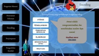 Pengertian Memori
Pemrosesan
Informasi
Encoding
Penyimpanan
Pengambilan
Kembali
Encoding
Konsep-konsep yang berhubungan dengan encoding:
PENGULANGAN
ATENSI
PEMROSESAN
MENDALAM
ELABORASI
MENKONTRUKSI
CITRA
PENATAAN
 