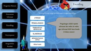 Pengertian Memori
Pemrosesan
Informasi
Encoding
Penyimpanan
Pengambilan
Kembali
Encoding
Konsep-konsep yang berhubungan dengan encoding:
ATENSI
PENGULANGAN
PEMROSESAN
MENDALAM
ELABORASI
MENKONTRUKSI
CITRA
PENATAAN
 