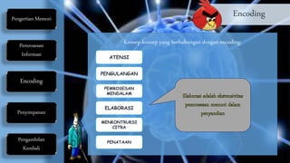 EncodingPengertian Memori
Pemrosesan
Informasi
Encoding
Penyimpanan
Pengambilan
Kembali
Konsep-konsep yang berhubungan dengan encoding:
ATENSI
PENGULANGAN
PEMROSESAN
MENDALAM
ELABORASI
MENKONTRUKSI
CITRA
PENATAAN
 