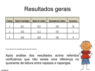 Resultados gerais




Fonte: Quadro de resultados gerais das três crianças




Após análise dos resultados acima referidos
verificámos que não existe uma diferença no
quociente de leitura entre rapazes e raparigas.
 