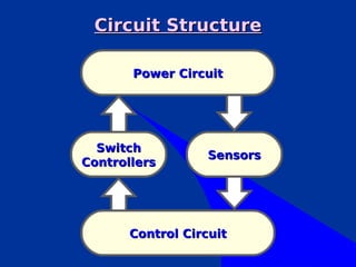 Circuit Structure

       Power Circuit




  Switch
                   Sensors
Controllers




       Control Circuit
 