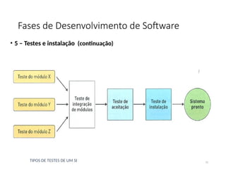 Fases de Desenvolvimento de Software
• 5 – Testes e instalação (continuação)
15
TIPOS DE TESTES DE UM SI
 