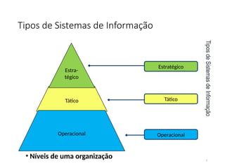 Tipos de Sistemas de Informação
• Níveis de uma organização 3
Tipos
de
Sistemas
de
Informação
Estratégico
Tático
Operacional
Tático
Estra-
tégico
Operacional
 