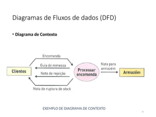 Diagramas de Fluxos de dados (DFD)
• Diagrama de Contexto
32
EXEMPLO DE DIAGRAMA DE CONTEXTO
 