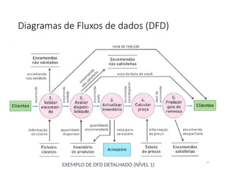 Diagramas de Fluxos de dados (DFD)
33
EXEMPLO DE DFD DETALHADO (NÍVEL 1)
 