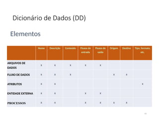 Dicionário de Dados (DD)
Nome Descrição Conteúdo Fluxos de
entrada
Fluxos de
saída
Origem Destino Tipo, formato,
etc.
ARQUIVOS DE
DADOS
X X X X X
FLUXO DE DADOS X X X X X
ATRIBUTOS X X X
ENTIDADE EXTERNA X X X X
PROCESSOS X X X X X X
43
Elementos
 