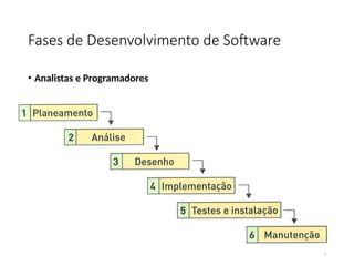 Fases de Desenvolvimento de Software
• Analistas e Programadores
7
 