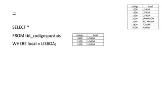 =
SELECT *
FROM tbl_codigospostais
WHERE local = LISBOA;
codigo local
1000 LISBOA
1100 LISBOA
1500 LISBOA
2000 SANTARÉM
2040 RIO MAIOR
2300 TOMAR
4000 PORTO
codigo local
1000 LISBOA
1100 LISBOA
1500 LISBOA
 