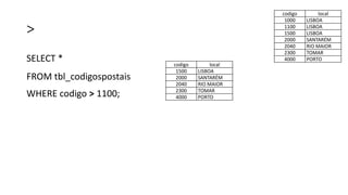 >
SELECT *
FROM tbl_codigospostais
WHERE codigo > 1100;
codigo local
1000 LISBOA
1100 LISBOA
1500 LISBOA
2000 SANTARÉM
2040 RIO MAIOR
2300 TOMAR
4000 PORTO
codigo local
1500 LISBOA
2000 SANTARÉM
2040 RIO MAIOR
2300 TOMAR
4000 PORTO
 