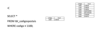 <
SELECT *
FROM tbl_codigospostais
WHERE codigo < 1100;
codigo local
1000 LISBOA
1100 LISBOA
1500 LISBOA
2000 SANTARÉM
2040 RIO MAIOR
2300 TOMAR
4000 PORTO
codigo local
1000 LISBOA
 