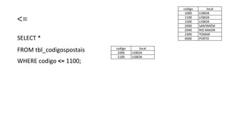 <=
SELECT *
FROM tbl_codigospostais
WHERE codigo <= 1100;
codigo local
1000 LISBOA
1100 LISBOA
1500 LISBOA
2000 SANTARÉM
2040 RIO MAIOR
2300 TOMAR
4000 PORTO
codigo local
1000 LISBOA
1100 LISBOA
 