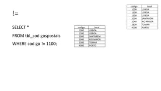 !=
SELECT *
FROM tbl_codigospostais
WHERE codigo != 1100;
codigo local
1000 LISBOA
1100 LISBOA
1500 LISBOA
2000 SANTARÉM
2040 RIO MAIOR
2300 TOMAR
4000 PORTOcodigo local
1000 LISBOA
1500 LISBOA
2000 SANTARÉM
2040 RIO MAIOR
2300 TOMAR
4000 PORTO
 