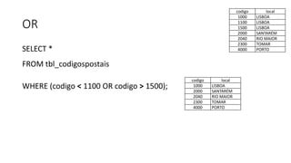 OR
SELECT *
FROM tbl_codigospostais
WHERE (codigo < 1100 OR codigo > 1500);
codigo local
1000 LISBOA
1100 LISBOA
1500 LISBOA
2000 SANTARÉM
2040 RIO MAIOR
2300 TOMAR
4000 PORTO
codigo local
1000 LISBOA
2000 SANTARÉM
2040 RIO MAIOR
2300 TOMAR
4000 PORTO
 