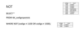 NOT
SELECT *
FROM tbl_codigospostais
WHERE NOT (codigo < 1100 OR codigo > 1500);
codigo local
1000 LISBOA
1100 LISBOA
1500 LISBOA
2000 SANTARÉM
2040 RIO MAIOR
2300 TOMAR
4000 PORTO
codigo local
1100 LISBOA
1500 LISBOA
 