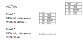 NOT/IS
SELECT *
FROM tbl_codigospostais
WHERE IS NOT NULL;
SELECT *
FROM tbl_codigospostais
WHERE IS NULL;
codigo local
1000 LISBOA
1100 LISBOA
1500 LISBOA
2000 SANTARÉM
2040 RIO MAIOR
2300 TOMAR
4000 PORTO
codigo local
1000 LISBOA
1100 LISBOA
1500 LISBOA
2000 SANTARÉM
2040 RIO MAIOR
2300 TOMAR
4000 PORTO
codigo local
 