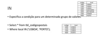 IN
• Especifica a condição para um determinado grupo de valores.
• Select * from tbl_codigospostais
• Where local IN (‘LISBOA’, ‘PORTO’);
codigo local
1000 LISBOA
1100 LISBOA
1500 LISBOA
2000 SANTARÉM
2040 RIO MAIOR
2300 TOMAR
4000 PORTO
codigo local
1000 LISBOA
1100 LISBOA
1500 LISBOA
4000 PORTO
 