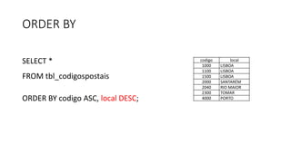 ORDER BY
SELECT *
FROM tbl_codigospostais
ORDER BY codigo ASC, local DESC;
codigo local
1000 LISBOA
1100 LISBOA
1500 LISBOA
2000 SANTARÉM
2040 RIO MAIOR
2300 TOMAR
4000 PORTO
 