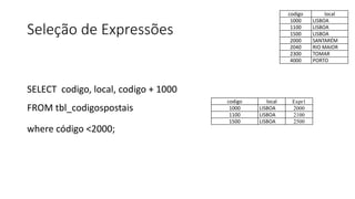 Seleção de Expressões
SELECT codigo, local, codigo + 1000
FROM tbl_codigospostais
where código <2000;
codigo local
1000 LISBOA
1100 LISBOA
1500 LISBOA
2000 SANTARÉM
2040 RIO MAIOR
2300 TOMAR
4000 PORTO
codigo local Expr1
1000 LISBOA 2000
1100 LISBOA 2100
1500 LISBOA 2500
 