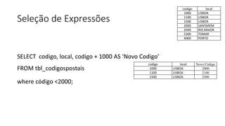 Seleção de Expressões
SELECT codigo, local, codigo + 1000 AS ‘Novo Codigo’
FROM tbl_codigospostais
where código <2000;
codigo local
1000 LISBOA
1100 LISBOA
1500 LISBOA
2000 SANTARÉM
2040 RIO MAIOR
2300 TOMAR
4000 PORTO
codigo local Novo Código
1000 LISBOA 2000
1100 LISBOA 2100
1500 LISBOA 2500
 
