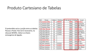 Produto Cartesiano de Tabelas
Id Nome Idade Telefone Cod_postal Código Local
71 António Dias 43 789654 1000 1000 Lisboa
71 António Dias 43 789654 1000 2000 Santarém
71 António Dias 43 789654 1000 2040 Rio Maior
71 António Dias 43 789654 1000 4000 Porto
54 Célia Morais 36 123456 1000 1000 Lisboa
54 Célia Morais 36 123456 1000 2000 Santarém
54 Célia Morais 36 123456 1000 2040 Rio Maior
54 Célia Morais 36 123456 1000 4000 Porto
12 Isabel Silva 28 2040 1000 Lisboa
12 Isabel Silva 28 2040 2000 Santarém
12 Isabel Silva 28 2040 2040 Rio Maior
12 Isabel Silva 28 2040 4000 Porto
49 José António 17 333555 2000 1000 Lisboa
49 José António 17 333555 2000 2000 Santarém
49 José António 17 333555 2000 2040 Rio Maior
49 José António 17 333555 2000 4000 Porto
O pretendido seria a junção entre as tabelas
Pessoa e Postal. Para tal é necessário, na
cláusula WHERE, indicar as chaves
estrangeiras de ligação.
 
