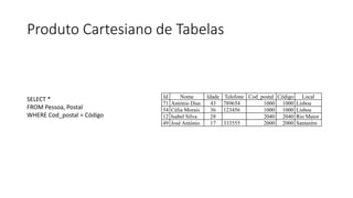 Produto Cartesiano de Tabelas
Id Nome Idade Telefone Cod_postal Código Local
71 António Dias 43 789654 1000 1000 Lisboa
54 Célia Morais 36 123456 1000 1000 Lisboa
12 Isabel Silva 28 2040 2040 Rio Maior
49 José António 17 333555 2000 2000 Santarém
SELECT *
FROM Pessoa, Postal
WHERE Cod_postal = Código
 