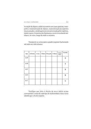 psicologia e mediunidade                                                                                   111


levitação de objetos, ruídos na matéria sem causa aparente, trans-
porte e materialização de objetos, materialização de espíritos
desencarnados, modelagem em cera provocada pelos espíritos,
dentre outros. A maioria dos fenômenos ocorre à revelia do mé-
dium e, às vezes, longe de onde se encontra.


      Transporte as somas para o quadro seguinte hachurando
até onde seu valor alcance.



                                                                                    Z (Efe itos   Inte ns idade
  Soma    A (Ps icofonia)   K (Cura)   N (Pintura) P (Ps icografia) T (Vidê ncia)
                                                                                     Fís icos )

 Até 85                                                                                                O

 Até 68                                                                                                E

 Até 51                                                                                                D

 Até 34                                                                                               M

 Até 17                                                                                                G




      Verifique que letra à direita da nova tabela acima
corresponde a soma de cada tipo de mediunidade e leia o texto
adiante que a ela diz respeito.
 