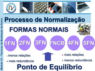 Módulo13–TécnicasdeModelaçãodeDados
Processo de Normalização
FORMAS NORMAIS
FNCB1FN
Ponto de Equilíbrio
3FN 5FN4FN2FN
û  menos relações
û  mais redundância
û  mais relações
û  menos redundância
 