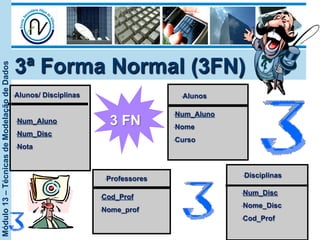 Módulo13–TécnicasdeModelaçãodeDados
• Cod_Prof
• Nome_prof
• Professores
• Num_Disc
• Nome_Disc
• Cod_Prof
• Disciplinas
• Num_Aluno
• Num_Disc
• Nota
• Alunos/ Disciplinas
• Num_Aluno
• Nome
• Curso
• Alunos
3 FN
3ª Forma Normal (3FN)
 