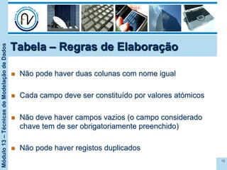 Módulo13–TécnicasdeModelaçãodeDados
Tabela – Regras de Elaboração
n  Não pode haver duas colunas com nome igual
n  Cada campo deve ser constituído por valores atómicos
n  Não deve haver campos vazios (o campo considerado
chave tem de ser obrigatoriamente preenchido)
n  Não pode haver registos duplicados
12
 
