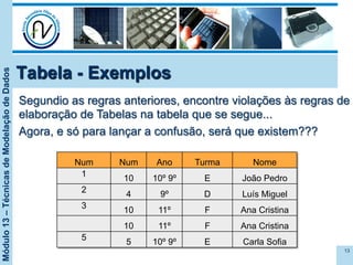 Módulo13–TécnicasdeModelaçãodeDados
Tabela - Exemplos
13
Num Num Ano Turma Nome
1
10 10º 9º E João Pedro
2
4 9º D Luís Miguel
3
10 11º F Ana Cristina
10 11º F Ana Cristina
5
5 10º 9º E Carla Sofia
Segundio as regras anteriores, encontre violações às regras de
elaboração de Tabelas na tabela que se segue...
Agora, e só para lançar a confusão, será que existem???
 