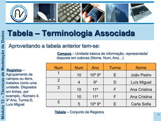 Módulo13–TécnicasdeModelaçãodeDados
Tabela – Terminologia Associada
14
Num Num Ano Turma Nome
1
10 10º 9º E João Pedro
2
4 9º D Luís Miguel
3
10 11º F Ana Cristina
10 11º F Ana Cristina
5
5 10º 9º E Carla Sofia
Aproveitando a tabela anterior tem-se:
• Campos – Unidade básica de informação, representada/
disposta em colonas (Nome, Num, Ano…)
• Registos –
Agrupamento de
campos ou itens,
tratados como uma
unidade. Dispostos
em linhas, por
exemplo,: Número 4,
9º Ano, Turma D,
Luís Miguel
• Tabela – Conjunto de Registos
 