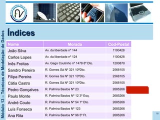 Módulo13–TécnicasdeModelaçãodeDados
Índices
18
Nome Morada Cod-Postal
João Silva Av. da liberdade nº 144 1100428
Carlos Lopes Av. da liberdade nº 124 1100428
Inês Freitas Av. Gago Coutinho nº 1478 8º Dto. 1200870
Sandro Pereira R. Gomes Sá Nº 321 10ºDto. 2568105
Filipa Pereira R. Gomes Sá Nº 321 10ºDto. 2568105
Cátia Castro R. Gomes Sá Nº 321 10ºDto. 2568105
Pedro Gonçalves R. Palmira Bastos Nº 23 2685266
Paulo Monte R. Palmira Bastos Nº 12 3º Esq. 2685266
André Couto R. Palmira Bastos Nº 54 1º Dto. 2685266
Luís Fonseca R. Palmira Bastos Nº 123 2685266
Ana Rita R. Palmira Bastos Nº 96 5º Ft. 2685266
 