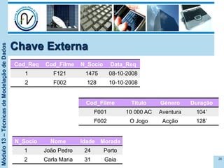 Módulo13–TécnicasdeModelaçãodeDados
Chave Externa
Cod_Req Cod_Filme N_Socio Data_Req
1 F121 1475 08-10-2008
2 F002 128 10-10-2008
26
N_Socio Nome Idade Morada
1 João Pedro 24 Porto
2 Carla Maria 31 Gaia
Cod_Filme Titulo Género Duração
F001 10 000 AC Aventura 104’
F002 O Jogo Acção 128’
 