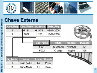 Módulo13–TécnicasdeModelaçãodeDados
Chave Externa
28
 