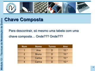 Módulo13–TécnicasdeModelaçãodeDados
Chave Composta
Num Nome Turma Ano
1 Ana D 10.º
2 Bruno D 10.º
3 Carlos D 10.º
4 Carina D 10.º
30
Para descontrair, só mesmo uma tabela com uma
chave composta… Onde??? Onde???
 