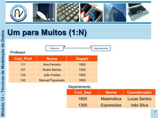 Módulo13–TécnicasdeModelaçãodeDados
Um para Muitos (1:N)
37
Cod_Prof Nome Depart
111 Ana Ferreira 1600
121 André Santos 1300
132 João Freitas 1600
145 Manuel Figueiredo 1600
Cod_Dep Nome Coordenador
1600 Matemática Lucas Santos
1300 Expressões Inês Silva
Professor Departamento
N 1
Professor
Departamento
 