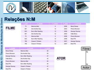 Módulo13–TécnicasdeModelaçãodeDados
Relações N:M
F_REF F_NOME F_FAIXA F_ANO F_ACTOR
73 Mamma Mia! 6 2008 Meryl Streep
581 Die Another Day 12 2003 Pierce Brosnan
623 Burn After Reading 12 2008 George Clooney
581 Die Another Day 12 2003 Halle Berry
73 Mamma Mia! 6 2008 Pierce Brosnan
623 Burn After Reading 12 2008 Brad Pitt
785 Ocean's Thirteen 12 2007 George Clooney
785 Ocean's Thirteen 12 2007 Brad Pitt
A_NOME A_FILME A_IDADE
Meryl Streep Mamma Mia! 59
Pierce Brosnan Die Another Day 55
George Clooney Burn After Reading 47
Halle Berry Die Another Day 42
Pierce Brosnan Mamma Mia! 55
Brad Pitt Burn After Reading 44
George Clooney Ocean's Thirteen 47
Brad Pitt Ocean's Thirteen 44
 
