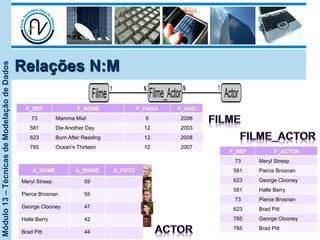 Módulo13–TécnicasdeModelaçãodeDados
Relações N:M
F_REF F_NOME F_FAIXA F_ANO
73 Mamma Mia! 6 2008
581 Die Another Day 12 2003
623 Burn After Reading 12 2008
785 Ocean's Thirteen 12 2007
A_NOME A_IDADE A_FOTO
Meryl Streep 59
Pierce Brosnan 55
George Clooney 47
Halle Berry 42
Brad Pitt 44
F_REF F_ACTOR
73 Meryl Streep
581 Pierce Brosnan
623 George Clooney
581 Halle Berry
73 Pierce Brosnan
623 Brad Pitt
785 George Clooney
785 Brad Pitt
 