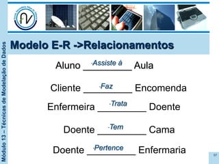 Módulo13–TécnicasdeModelaçãodeDados
57
Modelo E-R ->Relacionamentos
Aluno _________ Aula
Cliente _________ Encomenda
Doente _________ Cama
Doente _________ Enfermaria
Enfermeira _________ Doente
• Faz
• Assiste à
• Tem
• Pertence
• Trata
 