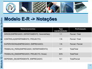 Módulo13–TécnicasdeModelaçãodeDados
Modelo E-R -> Notações
Relacionamentos Tipo
(cardinalidade)
Participação
DIRIGE(EMPREGADO, DEPARTAMENTO, GerenteData) 1:1 Parcial / Total
CONTROLA(DEPARTAMENTO, PROJECTO) 1:N Parcial / Total
SUPERVISIONA(EMPREGADO, EMPREGADO) 1:N Parcial / Parcial
TRABALHA_PARA(EMPREGADO, DEPARTAMENTO) N:1 Total/Total
TRABALHA_EM(EMPREGADO, PROJECTO, Horas) M:N Total/Total
DEPENDE_DE(DEPENDENTE, EMPREGADO) N:1 Total/Parcial
71
 