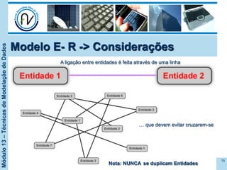 Módulo13–TécnicasdeModelaçãodeDados
75
Modelo E- R -> Considerações
A ligação entre entidades é feita através de uma linha
… que devem evitar cruzarem-se
Nota: NUNCA se duplicam Entidades
 