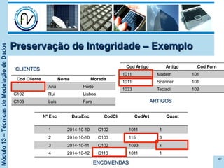 Módulo13–TécnicasdeModelaçãodeDados
Cod Cliente Nome Morada
Ana Porto
C102 Rui Lisboa
C103 Luis Faro
87
Preservação de Integridade – Exemplo
Cod Artigo Artigo Cod Forn
1011 Modem 101
1011 Scanner 101
1033 Tecladi 102
Nº Enc DataEnc CodCli CodArt Quant
1 2014-10-10 C102 1011 1
2 2014-10-10 C103 115 3
3 2014-10-11 C102 1033 x
4 2014-10-12 C113 1011 1
CLIENTES
ARTIGOS
ENCOMENDAS
 