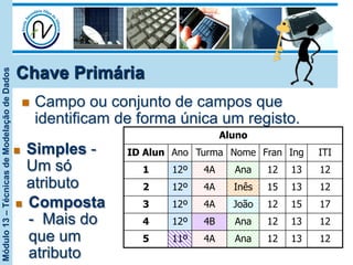 Módulo13–TécnicasdeModelaçãodeDados
Chave Primária
n  Campo ou conjunto de campos que
identificam de forma única um registo.
Aluno
ID Alun Ano Turma Nome Fran Ing ITI
1 12º 4A Ana 12 13 12
2 12º 4A Inês 15 13 12
3 12º 4A João 12 15 17
4 12º 4B Ana 12 13 12
5 11º 4A Ana 12 13 12
n  Simples -
Um só
atributo
n  Composta
- Mais do
que um
atributo
 